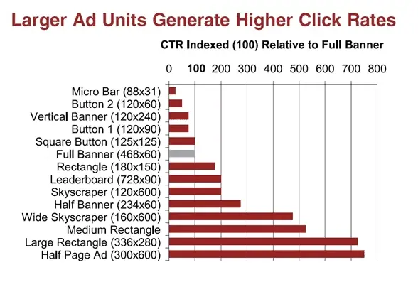 Larger Ad Units Generate High CTR 